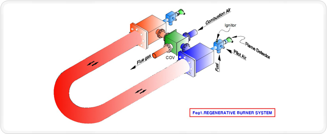 RADIANT TUBE REGENERATIVE SYSTEM